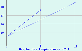 Courbe de tempratures pour Ana