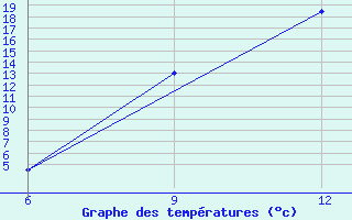 Courbe de tempratures pour Hon