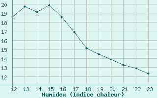 Courbe de l'humidex pour Almondsbury