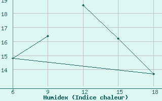 Courbe de l'humidex pour Miliana