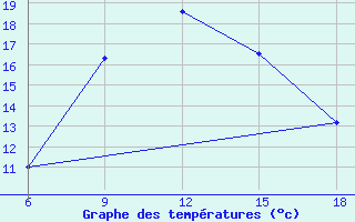 Courbe de tempratures pour Aksehir