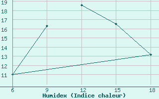 Courbe de l'humidex pour Aksehir