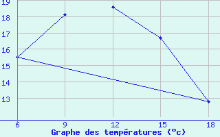 Courbe de tempratures pour Kas