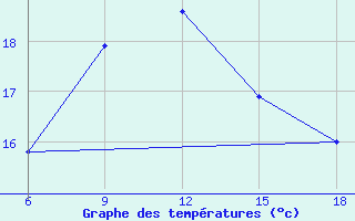 Courbe de tempratures pour M