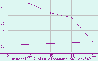 Courbe du refroidissement olien pour Grimsstadir