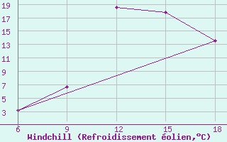 Courbe du refroidissement olien pour Sidi Bel Abbes