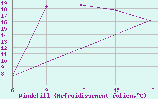 Courbe du refroidissement olien pour Dellys