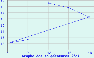 Courbe de tempratures pour Larache