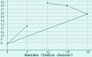 Courbe de l'humidex pour Skikda