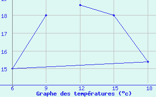 Courbe de tempratures pour Bonifati