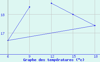 Courbe de tempratures pour Bonifati