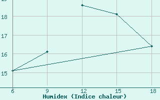 Courbe de l'humidex pour Tizi-Ouzou