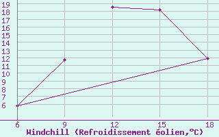 Courbe du refroidissement olien pour Cankiri