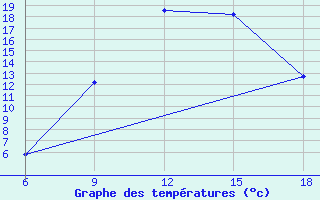 Courbe de tempratures pour Cankiri