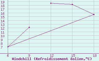 Courbe du refroidissement olien pour Skikda
