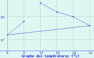 Courbe de tempratures pour Sarande