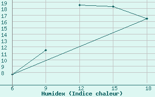 Courbe de l'humidex pour Skikda