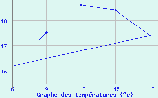 Courbe de tempratures pour Ghazaouet