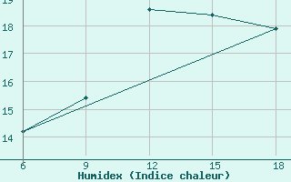 Courbe de l'humidex pour Chefchaouen