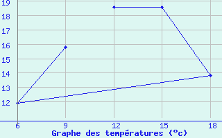 Courbe de tempratures pour Medea