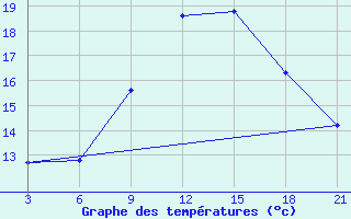 Courbe de tempratures pour Relizane