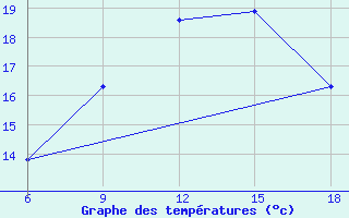 Courbe de tempratures pour Falsterbo