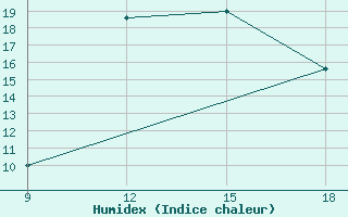 Courbe de l'humidex pour Ghadames