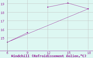 Courbe du refroidissement olien pour Chefchaouen