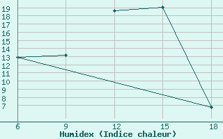 Courbe de l'humidex pour Ksar Chellala