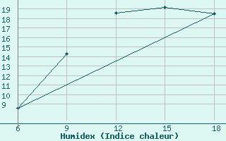 Courbe de l'humidex pour Medea