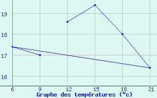 Courbe de tempratures pour Sarande