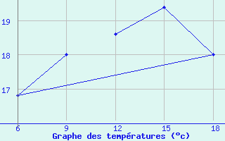 Courbe de tempratures pour Capo Frasca