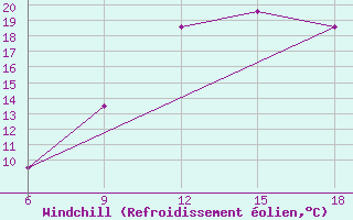 Courbe du refroidissement olien pour Ksar Chellala