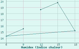 Courbe de l'humidex pour Beni-Saf