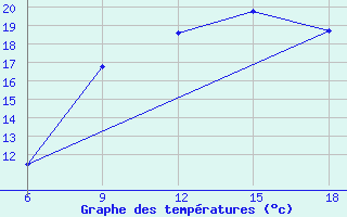 Courbe de tempratures pour Beni-Saf