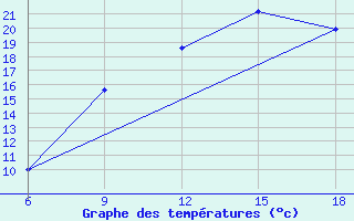 Courbe de tempratures pour Ain Sefra