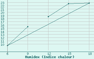 Courbe de l'humidex pour Midelt