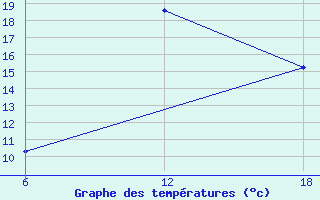 Courbe de tempratures pour Khenchella