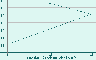 Courbe de l'humidex pour Tenes