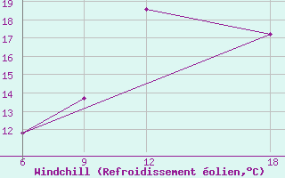 Courbe du refroidissement olien pour Verdal-Reppe
