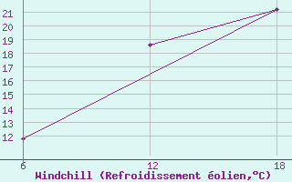 Courbe du refroidissement olien pour Lerida (Esp)