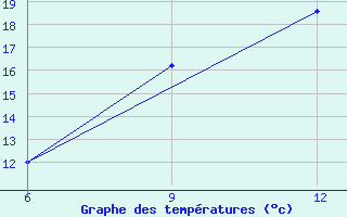 Courbe de tempratures pour Ana