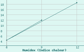 Courbe de l'humidex pour Ana