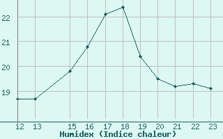 Courbe de l'humidex pour Mazres Le Massuet (09)