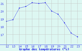 Courbe de tempratures pour Boulaide (Lux)