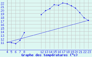 Courbe de tempratures pour Gand (Be)