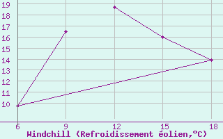 Courbe du refroidissement olien pour Dellys