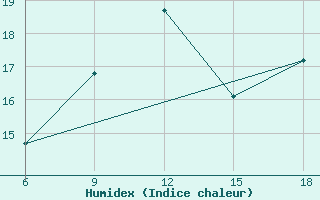 Courbe de l'humidex pour Soria (Esp)