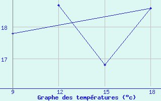 Courbe de tempratures pour Tenes