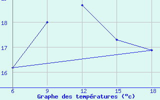 Courbe de tempratures pour Svenska Hogarna